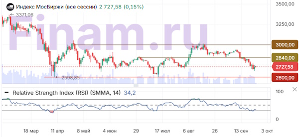 На мировых рынках преобладает умеренное снижение